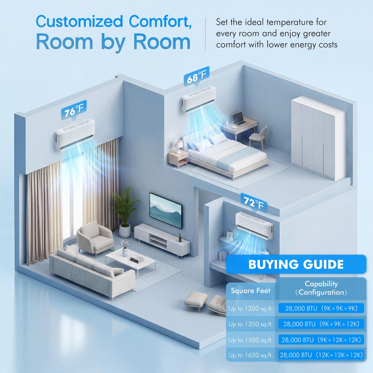 Multi-Zone Ductless Mini Split AC and Heating System (2 & 3 Zone)-3 Zone 28000 BTU (12k+12k+12k)-WIFI